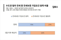 전세가율 90%로 낮아지면 수도권 빌라 66% ‘보증보험 가입 불가’