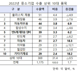 작년 中企 수출 1.7%↑ 