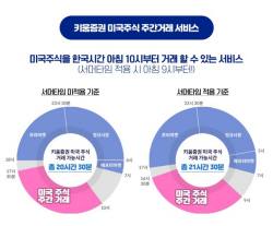 키움증권, 미국주식 주간거래 서비스 확대