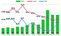 아파트 경매시장, 거래절벽에서 ‘줍줍’으로 전환