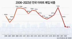 지난해 전국 아파트 매입비중 50%대 추락…역대 최저치