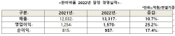 한미약품, 지난해 매출 1조3317억원 "역대 최대"