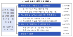 "車산업 ‘글로벌 3강’ 만든다···친환경·자율차 지원 확대"
