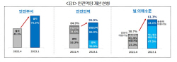 "중대재해처벌법 1년···기업 ‘법 이해도’ 2배 높아져"