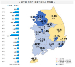 전국 아파트값, 6주 만에 하락폭 확대