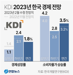 KDI, 올해 경제성장률 1.8% 유지…상반기 1.4→1.1% 하반기 2.1→2.4%