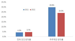 작년 기관들 주총서 주주제안 ‘외면’…올해 찬성 늘 듯