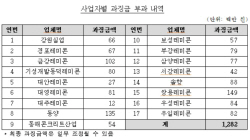 강릉 17개 레미콘업체, 평창 유치 후 출혈경쟁 저지 담합 적발