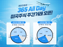 메리츠증권, ‘365 All Day’ 미국주식 주간거래 이벤트...스타벅스 쿠폰 2종 제공