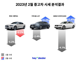 중고차 가격 하락 멈췄다…일부 국산차 반등 시작