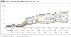 “집값 20% 떨어지면 갭투자 주택 40%는 보증금 못 돌려줄 수도”
