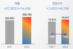 K-푸드 통했다…CJ제일제당, 식품사업 연매출 10조 돌파
