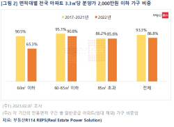 지난해 3.3㎡당 2000만원 이하 분양 비중 감소