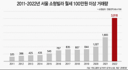 "전세사기 무서워"…지난해 100만원 넘는 고액월세 소형빌라 거래 폭증