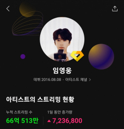임영웅, 멜론 누적 스트리밍 66억 회 돌파