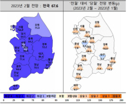 주산연, 2월 주택사업경기전망지수 크게 상승