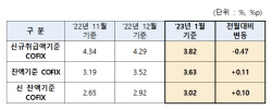 1월 코픽스 3%대로 하락..."대출 금리 내려간다"