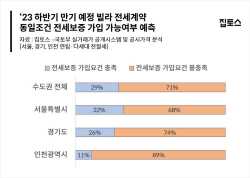 올 하반기 만기 빌라 전세의 71%...동일 금액으로 전세보증 어려워