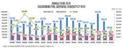 "집값 바닥론은 시기상조"…거래량 회복 우선돼야