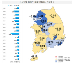 서울 아파트가격, 낙폭 줄었지만 하락세 여전