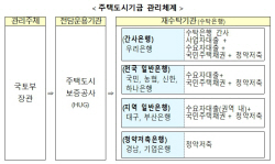 국토부, 주택도시기금 수탁은행 9곳 협상적격자 선정