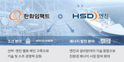 한화, 조선 경쟁력 강화에 강드라이브 걸다…대우조선 이어 