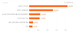 올해 가장 시급한 부동산 과제는?…‘가격 안정화’