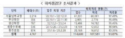 공공지원 민간임대주택, 하자보수 완벽히 해야 공사비 지급