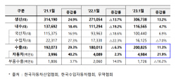 車 생산·내수·수출 6개월 연속성장…친환경차 수출 역대 최고치