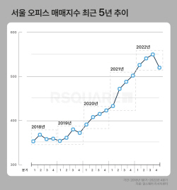 서울 오피스 매매지수, 3년만에 하락…금리 인상 여파