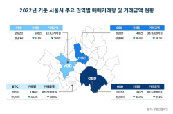 지난해 서울 상업·업무용 빌딩도 ‘거래절벽’…"금리상승 탓"