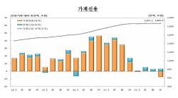 가계 빚 약 10년 만에 처음 줄었다…작년 4분기 4.1조↓