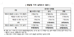 "서울 음식점 메뉴 절반 ‘배달’이 더 비싸"