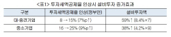 "전략산업 투자세액공제율 1%p 확대하면 기업투자 8% 증가"