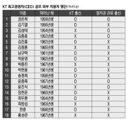 [이슈분석] 뚜껑 열린 KT CEO 공모...올드보이·비전문가 ‘수두룩’