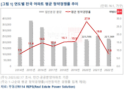 지난해 청약경쟁률 1위 ‘부산’…청약 한파 속 강세