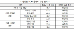 표준협회 "국내 제조기업 디지털품질경영 활성화 필요"