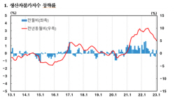 1월 생산자물가 0.4% 올라...3개월 만에 상승 전환