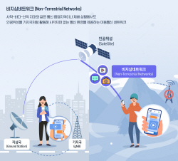 삼성전자, 5G 기반 위성통신용 모뎀 국제표준기술 확보