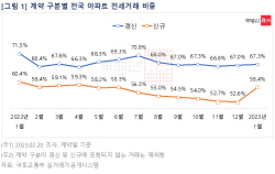 전세가격 약세에 아파트 전세 신규계약 비중 늘었다