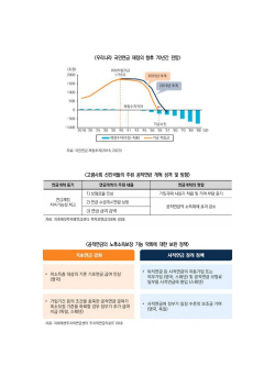 미래에셋, 투자와연금리포트 60호 발간...‘고령화 선진국 공적연금 개혁 사례’