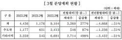 중견주택업체 3월 4436가구 분양…인천 1049가구로 최다