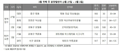 다음주 전국 640가구 청약 접수…뉴홈 ‘고덕강일3단지’ 시작
