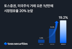 토스증권, 미국주식 거래 오픈 1년...점유율 20% 눈앞