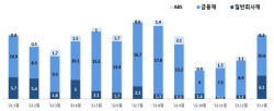 회사채 1월 16.9조원어치 발행…전월比 52.7%↑
