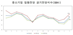 중소기업 "3월 경기 호전" 기대감 커졌다