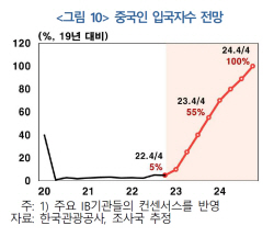 중국 리오프닝으로 올해 성장률 2%p↑…한국도 0.3%p 올라