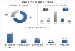"우리나라 청년 세대 70%, 한일 관계 개선 필요성 공감"