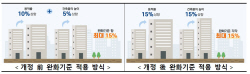 녹색건축물 인증 많이 받으면 용적률 15%까지 완화