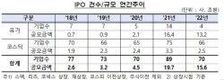 지난해 IPO 공모액 전년比 21%↓…4년만에 감소